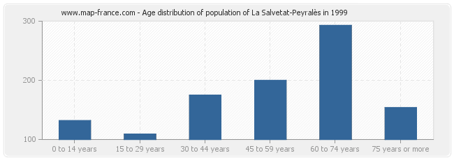 Age distribution of population of La Salvetat-Peyralès in 1999